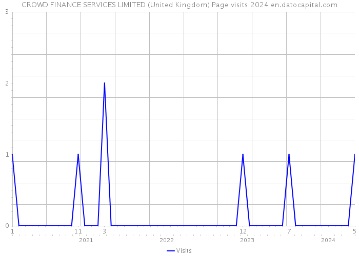 CROWD FINANCE SERVICES LIMITED (United Kingdom) Page visits 2024 