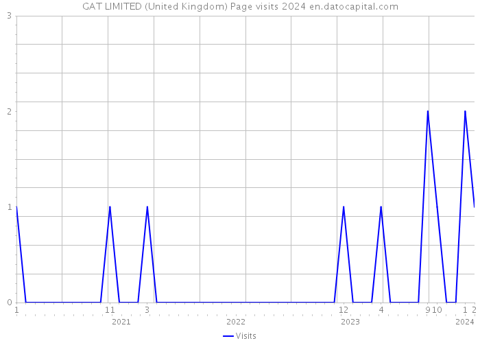 GAT LIMITED (United Kingdom) Page visits 2024 
