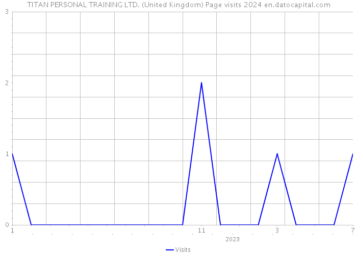 TITAN PERSONAL TRAINING LTD. (United Kingdom) Page visits 2024 