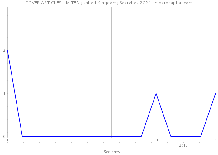 COVER ARTICLES LIMITED (United Kingdom) Searches 2024 