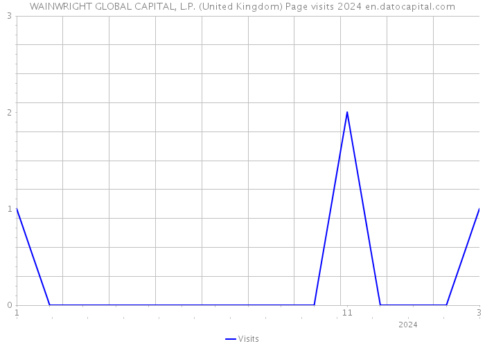 WAINWRIGHT GLOBAL CAPITAL, L.P. (United Kingdom) Page visits 2024 