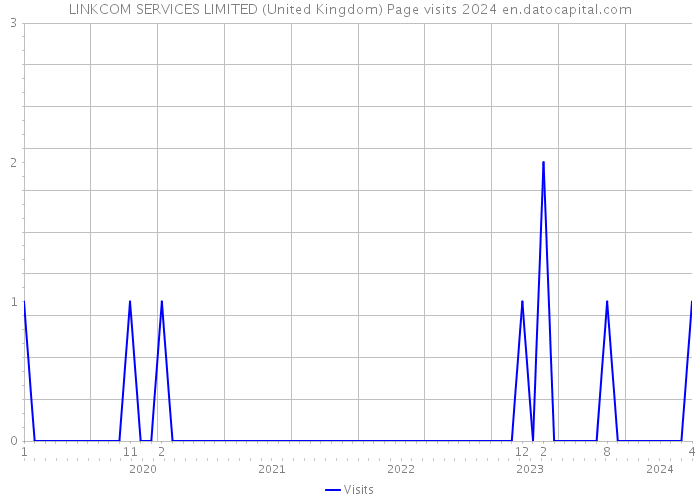LINKCOM SERVICES LIMITED (United Kingdom) Page visits 2024 