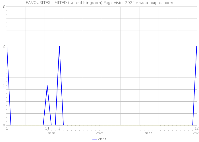 FAVOURITES LIMITED (United Kingdom) Page visits 2024 