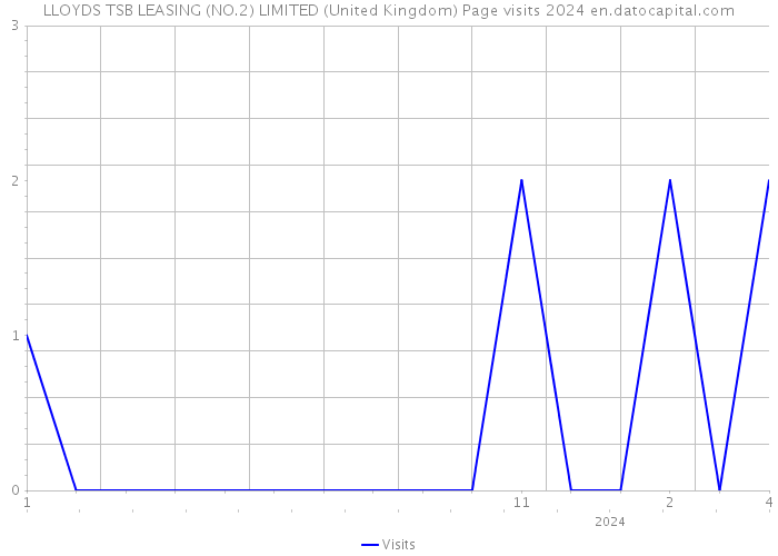LLOYDS TSB LEASING (NO.2) LIMITED (United Kingdom) Page visits 2024 