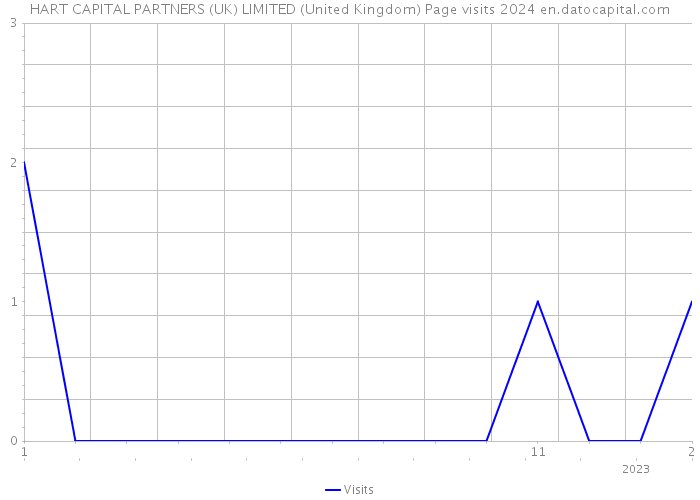 HART CAPITAL PARTNERS (UK) LIMITED (United Kingdom) Page visits 2024 