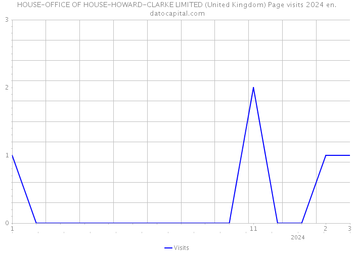 HOUSE-OFFICE OF HOUSE-HOWARD-CLARKE LIMITED (United Kingdom) Page visits 2024 