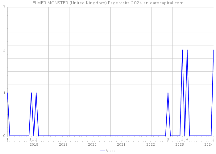ELMER MONSTER (United Kingdom) Page visits 2024 