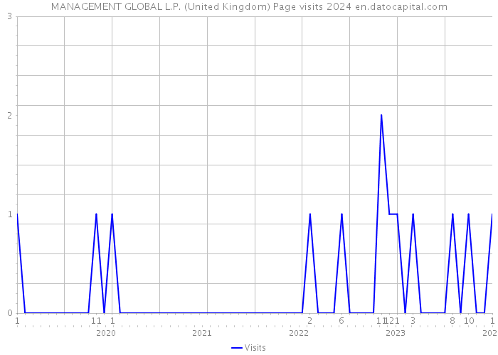 MANAGEMENT GLOBAL L.P. (United Kingdom) Page visits 2024 