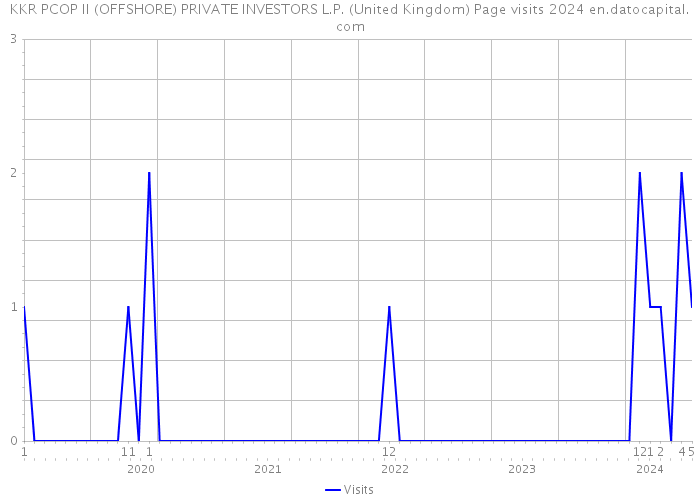 KKR PCOP II (OFFSHORE) PRIVATE INVESTORS L.P. (United Kingdom) Page visits 2024 
