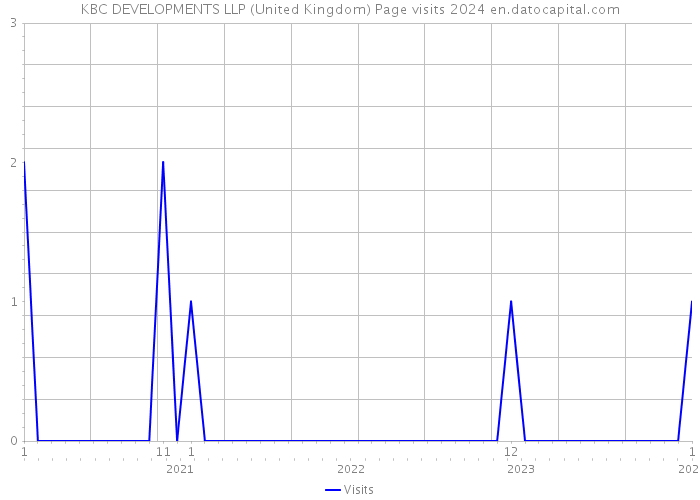 KBC DEVELOPMENTS LLP (United Kingdom) Page visits 2024 