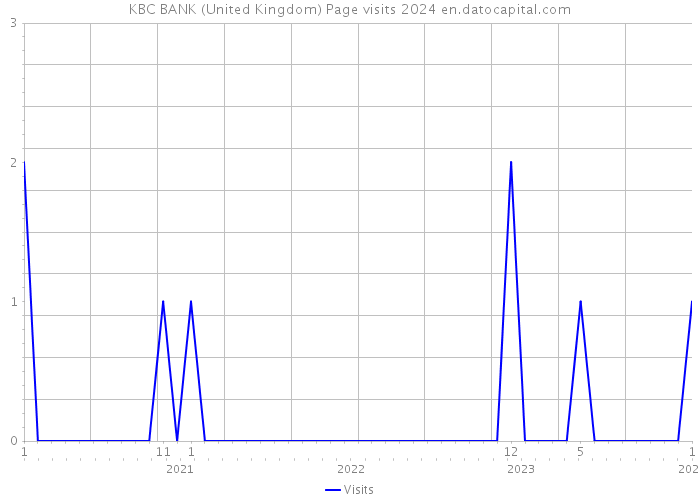 KBC BANK (United Kingdom) Page visits 2024 