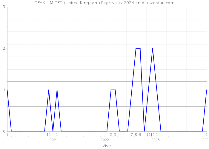 TEAK LIMITED (United Kingdom) Page visits 2024 