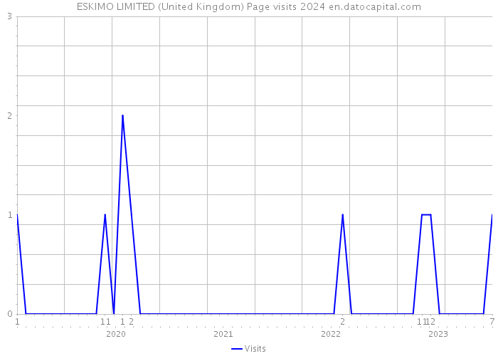 ESKIMO LIMITED (United Kingdom) Page visits 2024 