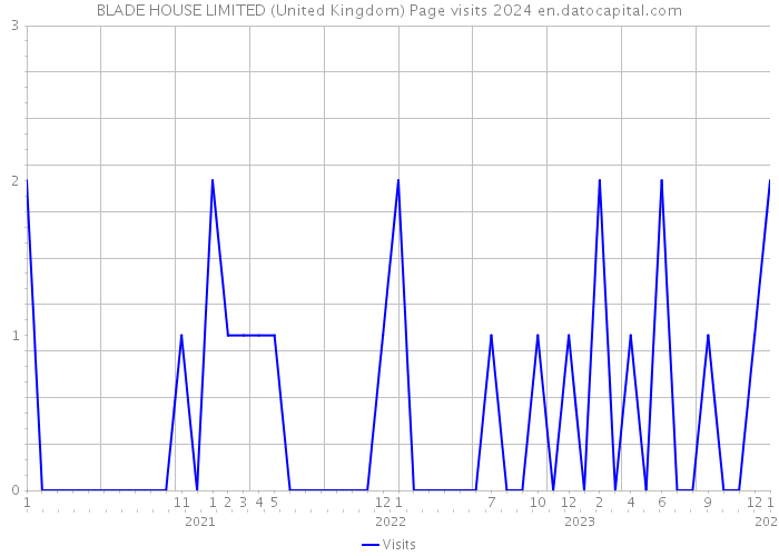 BLADE HOUSE LIMITED (United Kingdom) Page visits 2024 