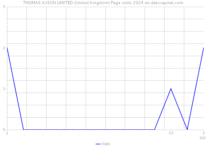 THOMAS AXSON LIMITED (United Kingdom) Page visits 2024 