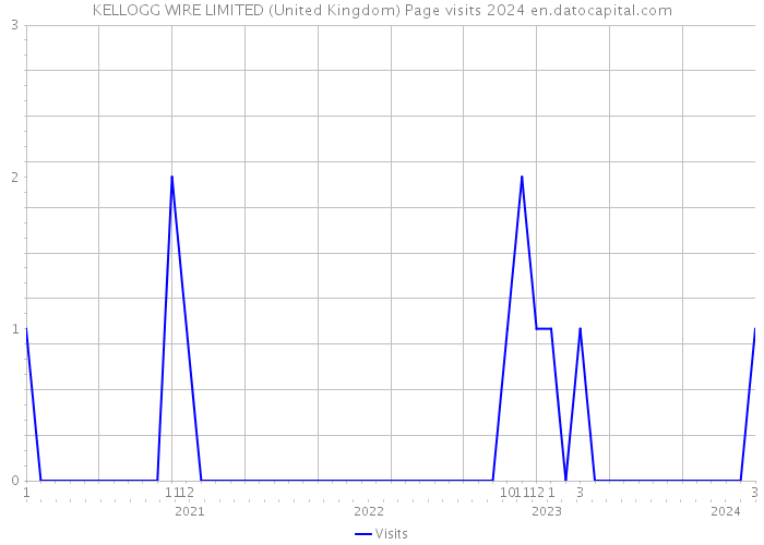 KELLOGG WIRE LIMITED (United Kingdom) Page visits 2024 