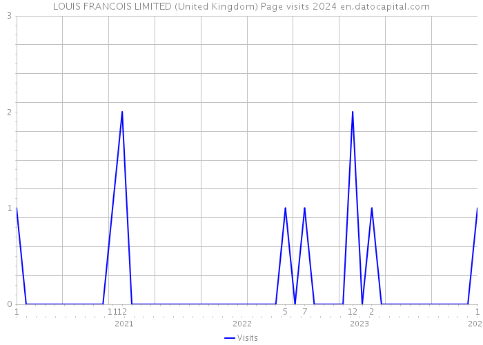 LOUIS FRANCOIS LIMITED (United Kingdom) Page visits 2024 