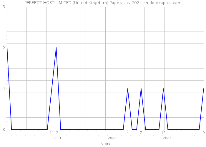 PERFECT HOST LIMITED (United Kingdom) Page visits 2024 