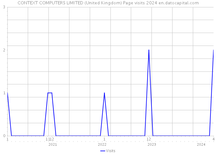 CONTEXT COMPUTERS LIMITED (United Kingdom) Page visits 2024 