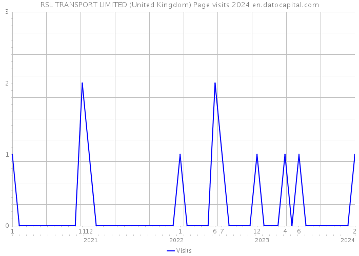 RSL TRANSPORT LIMITED (United Kingdom) Page visits 2024 