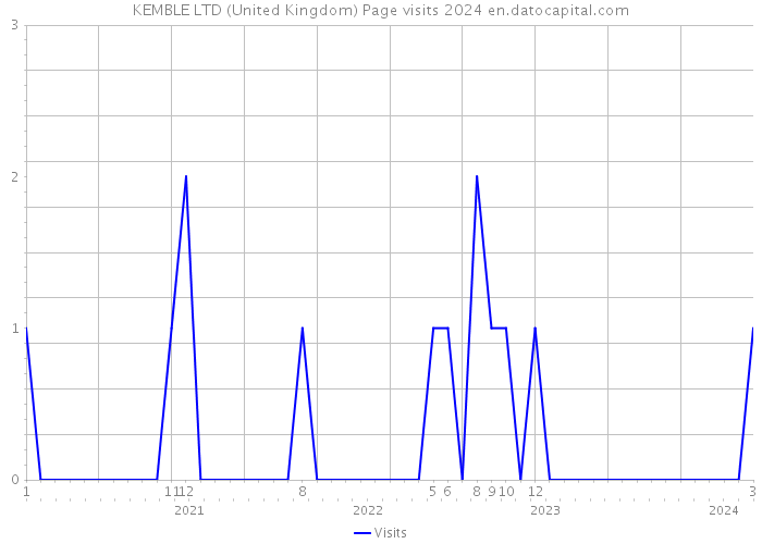 KEMBLE LTD (United Kingdom) Page visits 2024 