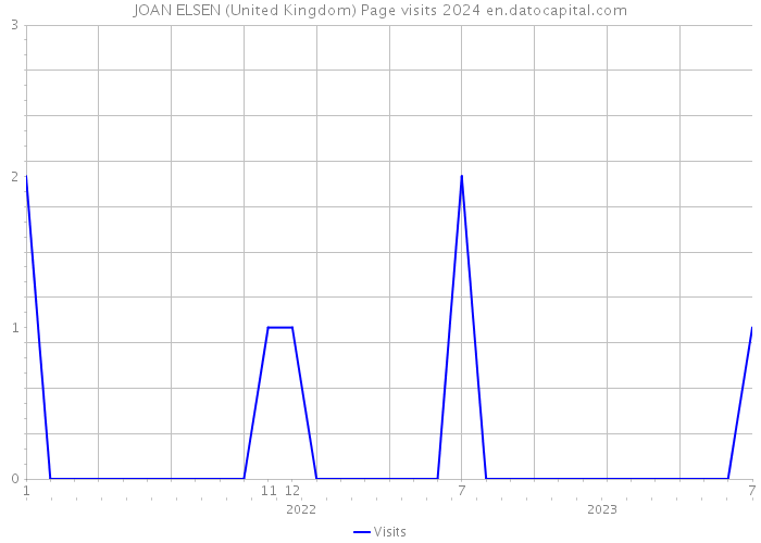 JOAN ELSEN (United Kingdom) Page visits 2024 