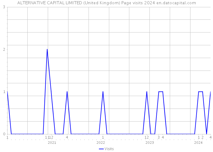 ALTERNATIVE CAPITAL LIMITED (United Kingdom) Page visits 2024 