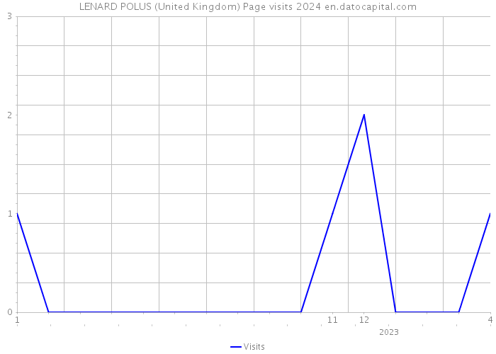 LENARD POLUS (United Kingdom) Page visits 2024 