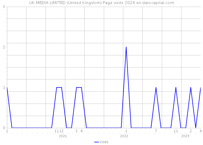 UK MEDIA LIMITED (United Kingdom) Page visits 2024 