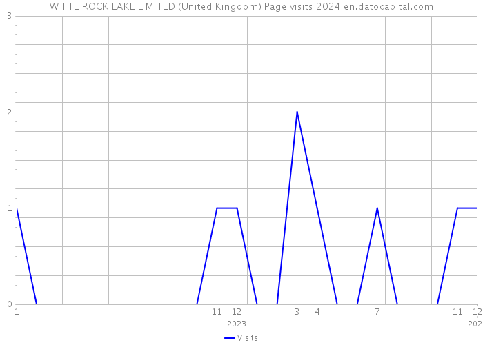 WHITE ROCK LAKE LIMITED (United Kingdom) Page visits 2024 