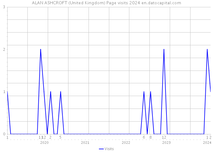 ALAN ASHCROFT (United Kingdom) Page visits 2024 