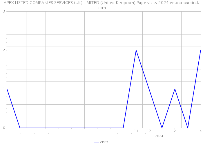APEX LISTED COMPANIES SERVICES (UK) LIMITED (United Kingdom) Page visits 2024 