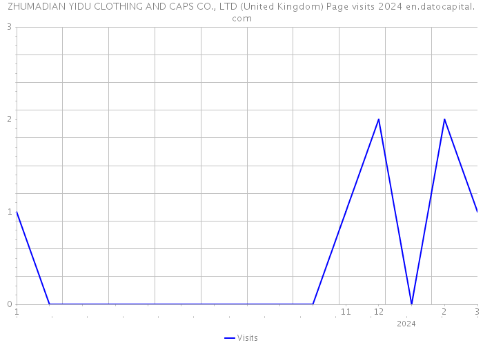 ZHUMADIAN YIDU CLOTHING AND CAPS CO., LTD (United Kingdom) Page visits 2024 