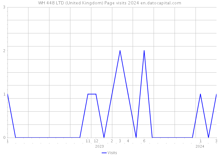 WH 448 LTD (United Kingdom) Page visits 2024 
