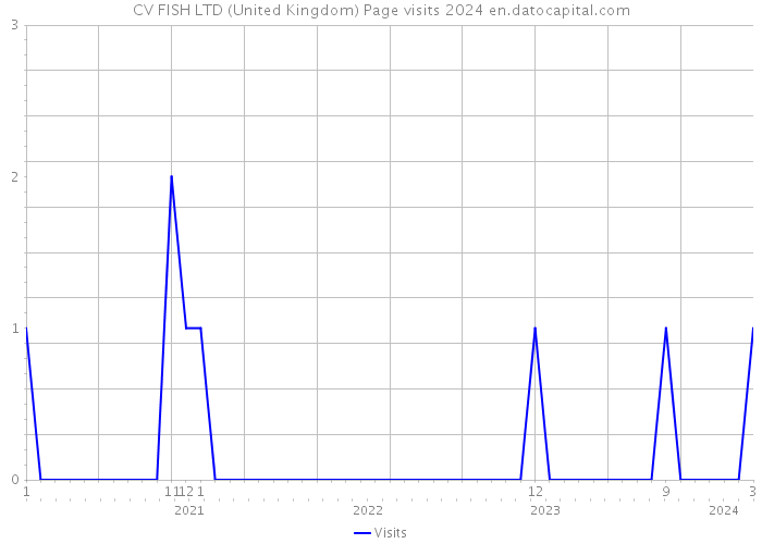 CV FISH LTD (United Kingdom) Page visits 2024 