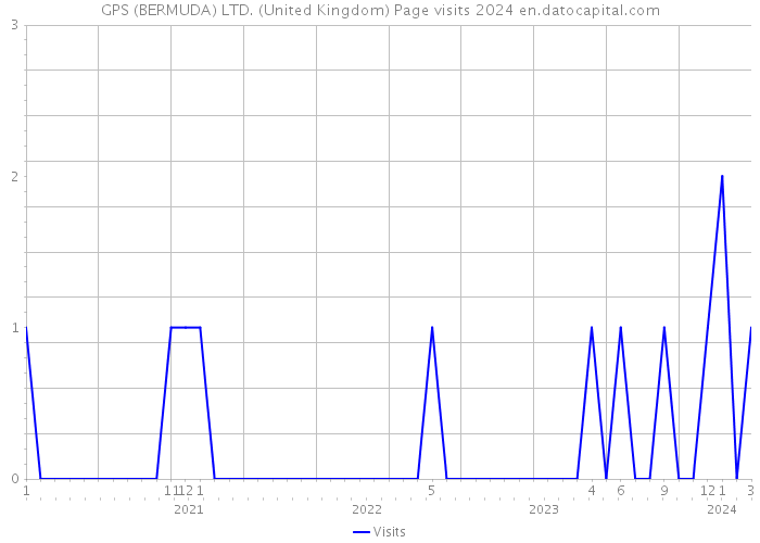 GPS (BERMUDA) LTD. (United Kingdom) Page visits 2024 