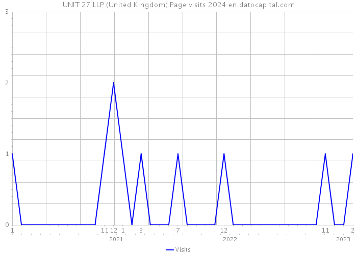 UNIT 27 LLP (United Kingdom) Page visits 2024 