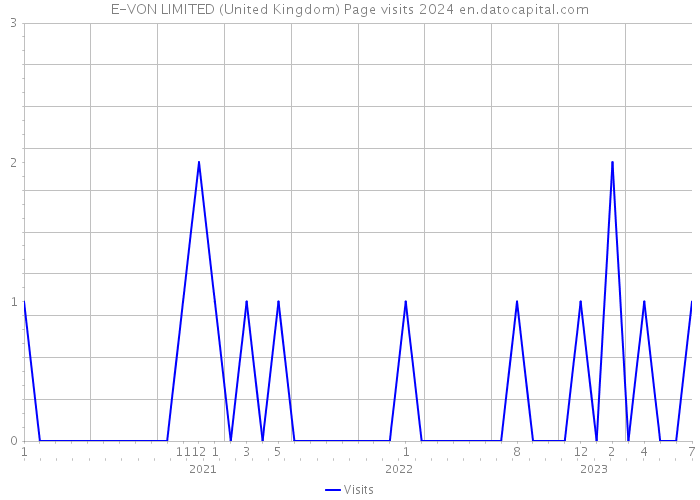 E-VON LIMITED (United Kingdom) Page visits 2024 