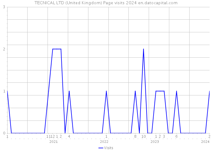 TECNICAL LTD (United Kingdom) Page visits 2024 