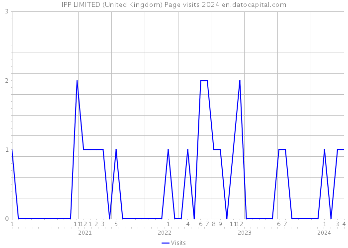 IPP LIMITED (United Kingdom) Page visits 2024 