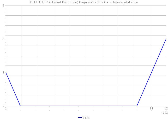 DUBHE LTD (United Kingdom) Page visits 2024 