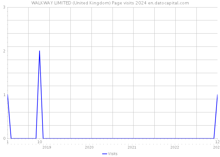 WALKWAY LIMITED (United Kingdom) Page visits 2024 