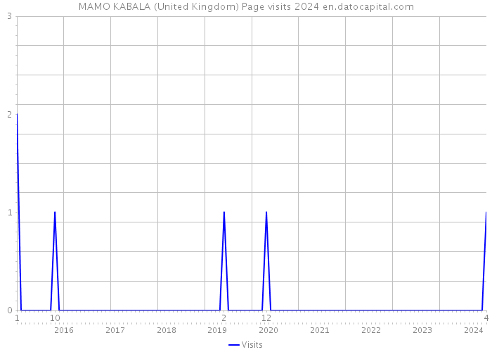 MAMO KABALA (United Kingdom) Page visits 2024 