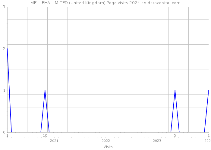 MELLIEHA LIMITED (United Kingdom) Page visits 2024 