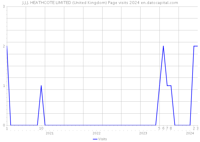 J.J.J. HEATHCOTE LIMITED (United Kingdom) Page visits 2024 