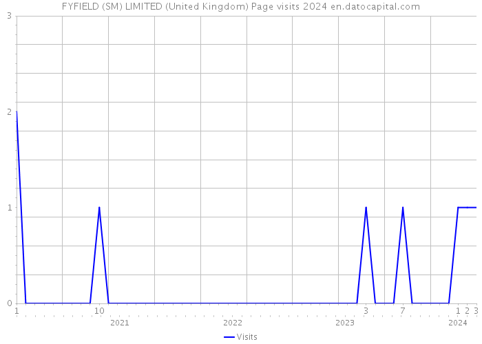 FYFIELD (SM) LIMITED (United Kingdom) Page visits 2024 
