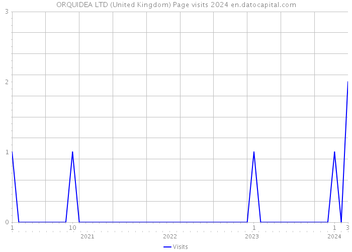 ORQUIDEA LTD (United Kingdom) Page visits 2024 