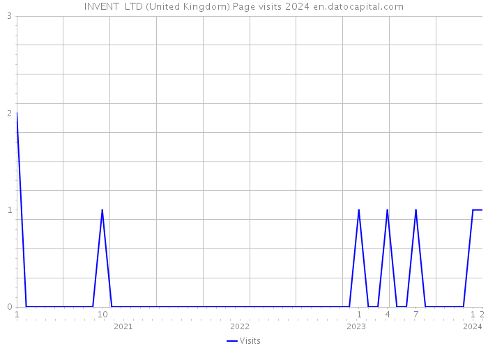 INVENT+ LTD (United Kingdom) Page visits 2024 
