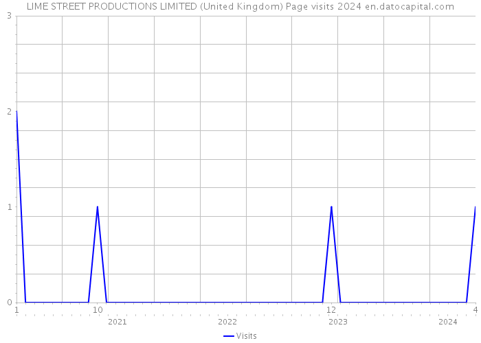 LIME STREET PRODUCTIONS LIMITED (United Kingdom) Page visits 2024 