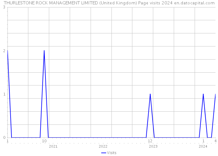 THURLESTONE ROCK MANAGEMENT LIMITED (United Kingdom) Page visits 2024 